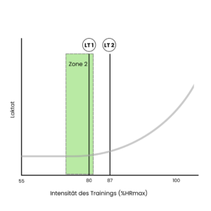 Zone 2 nach Dr. Iñigo San Millán